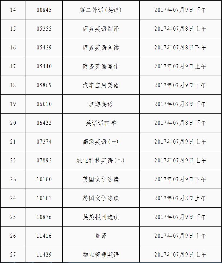 2017年7月广东省高等教育自学考试问答分开试卷统计表