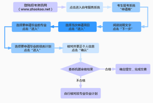 天津自考毕业申请程序