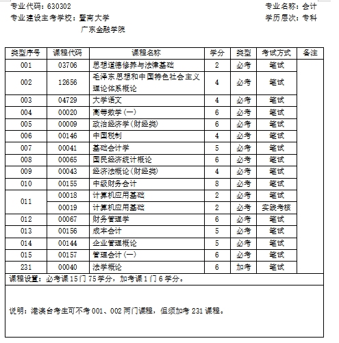 2021年10月广东自考专业计划