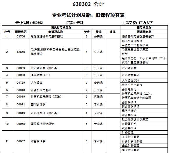 2021年10月广西自考专业计划