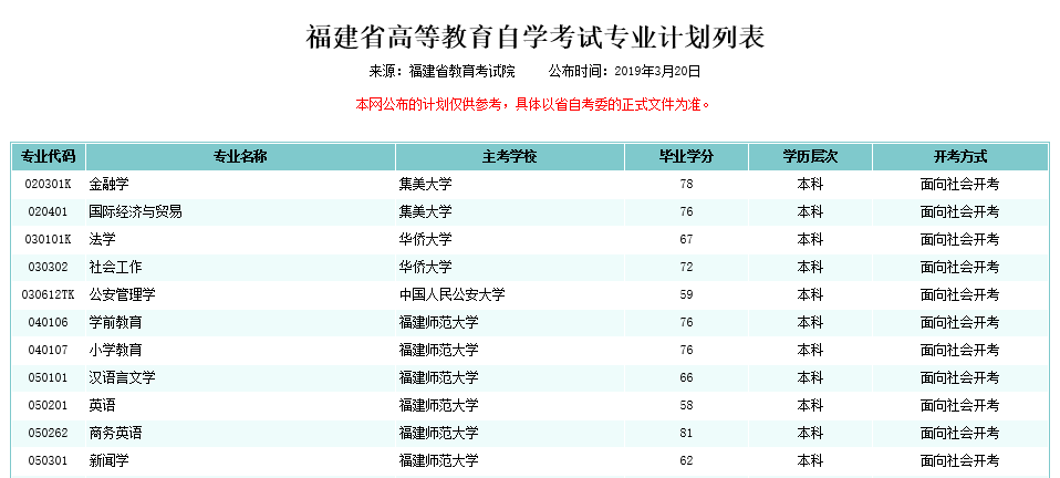 2021年10月福建自考专业计划汇总