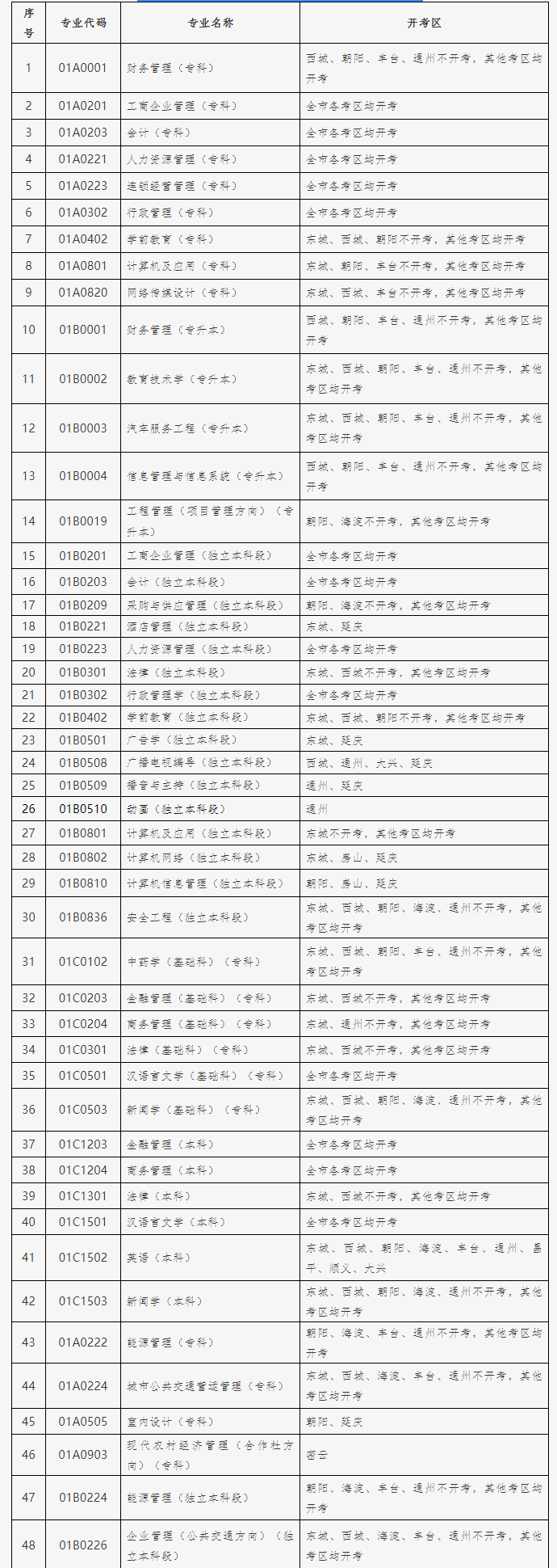 2021年10月北京自考各专业开考区分布表 2021年10月北京自考各专业开考区分布表