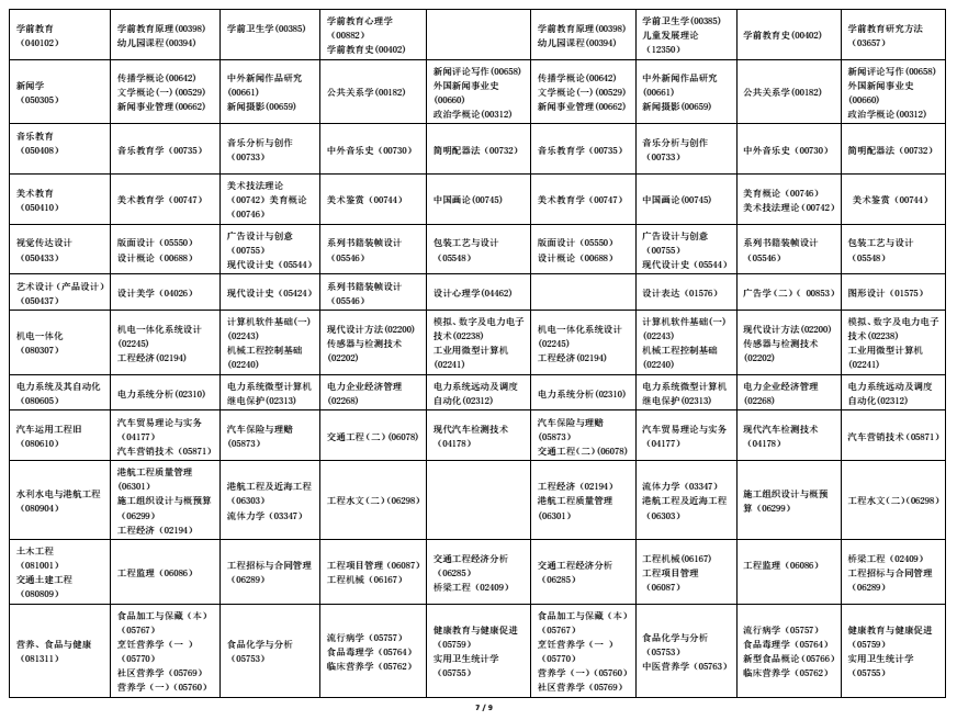 2022年海南自考全国统考课程考试时间安排表7 2022年海南自考全国统考课程考试时间安排表7