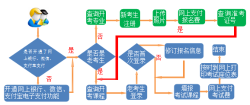 流程