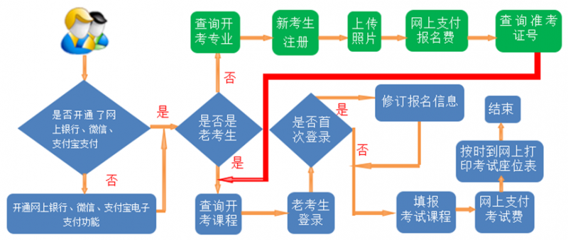 流程 流程