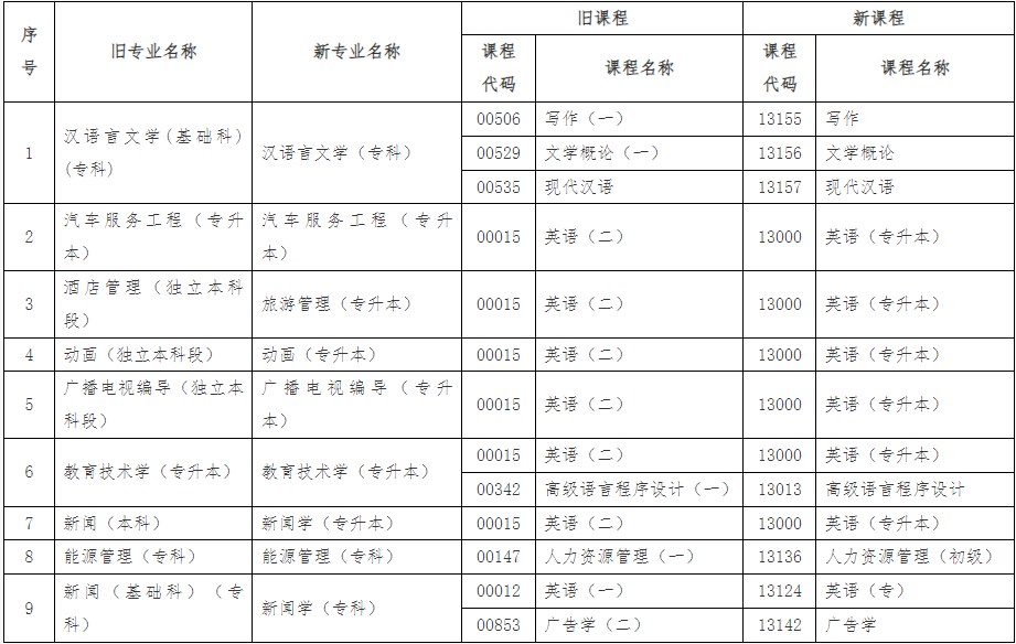 北京自考汉语言文学专业(专科)等停考专业考试课程安排 北京自考汉语言文学专业(专科)等停考专业考试课程安排