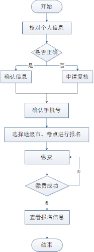 流程