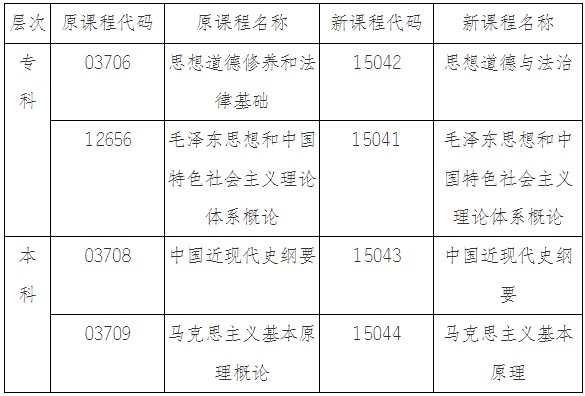 安徽调整高等教育自学考试思想政治理论课课程设置 安徽调整高等教育自学考试思想政治理论课课程设置