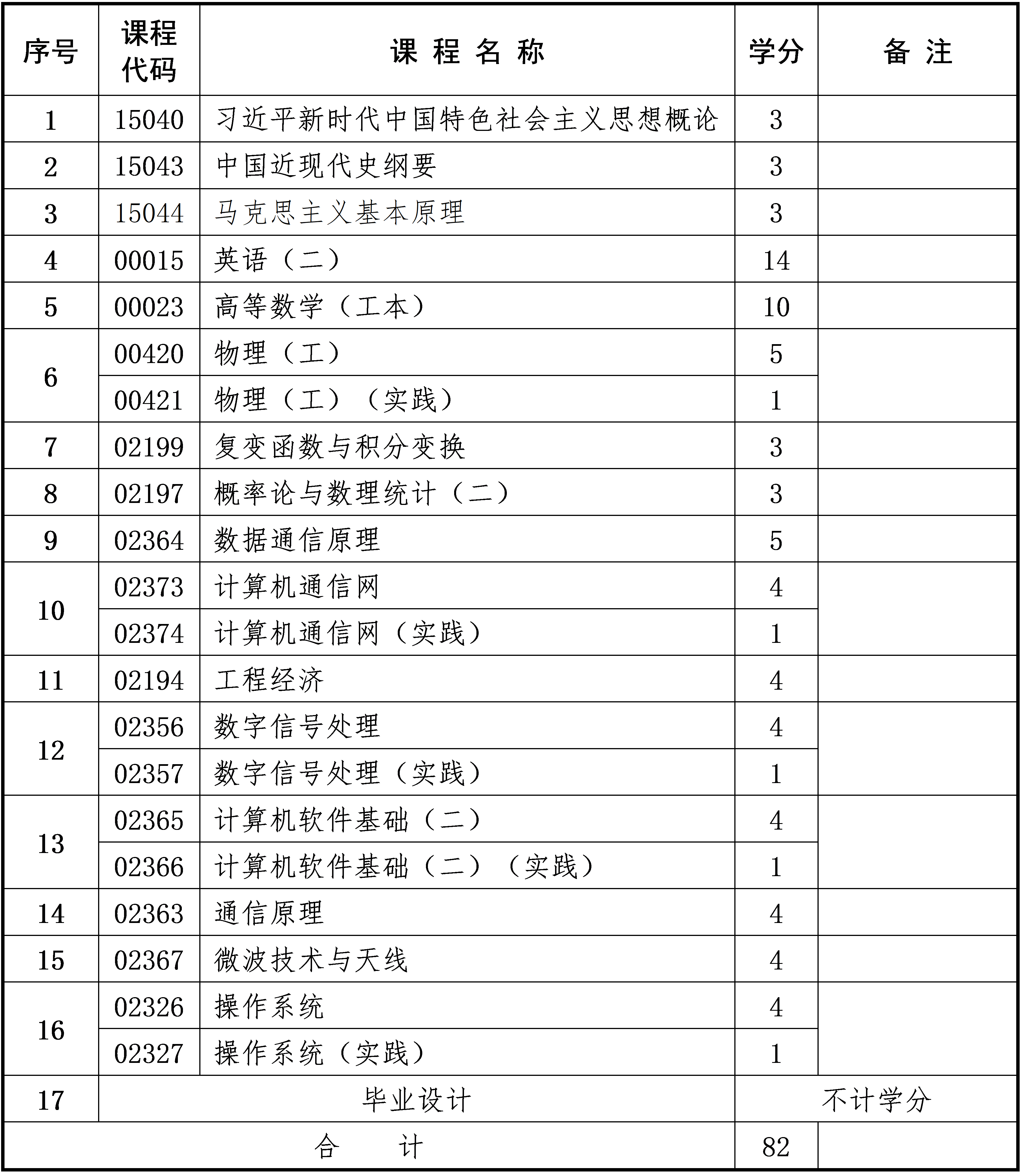 通信工程 通信工程