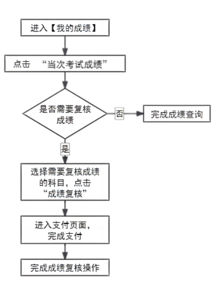 2025年上半年天津市高等教育自学考试成绩查询流程 2025年上半年天津市高等教育自学考试成绩查询流程