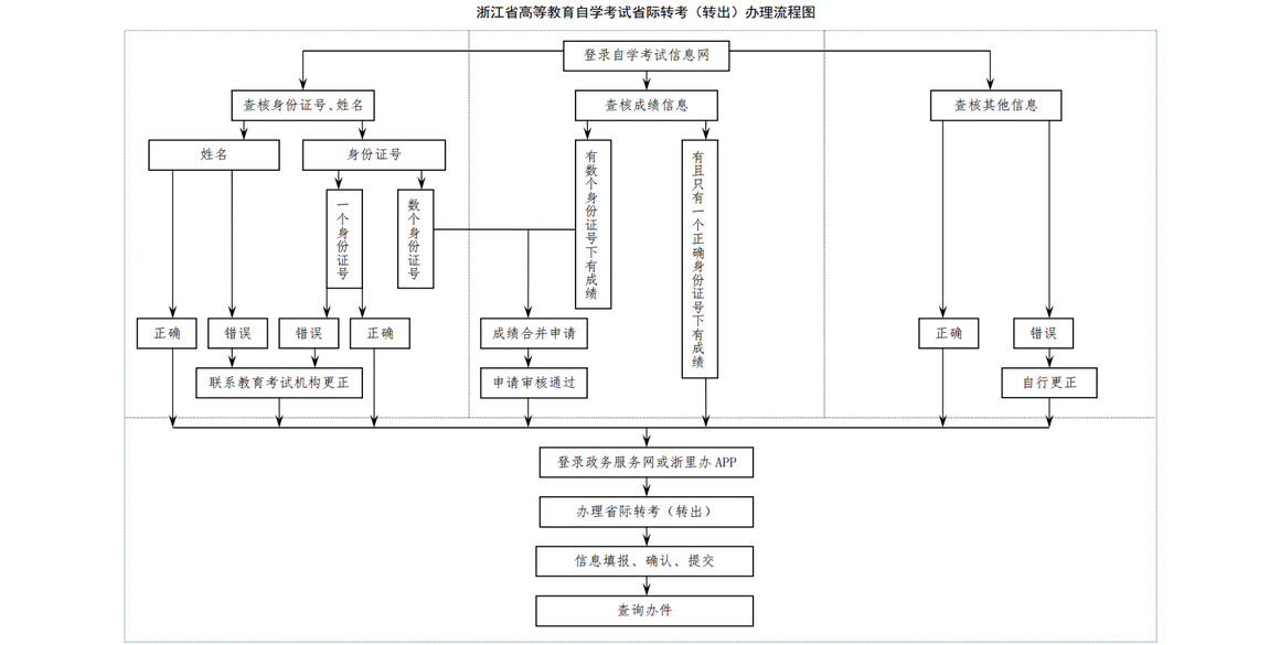 Screenshot 2026-08-24 at 15-45-37 浙江省教育考试院官网 转考免考 浙江省高等教育自学考试2026年下半年省际转考(转出)办理通告 Screenshot 2026-08-24 at 15-45-37 浙江省教育考试院官网 转考免考 浙江省高等教育自学考试2026年下半年省际转考(转出)办理通告